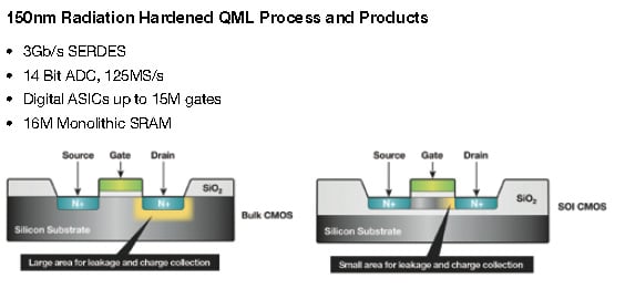 Honeywell’s radiation-hardening process